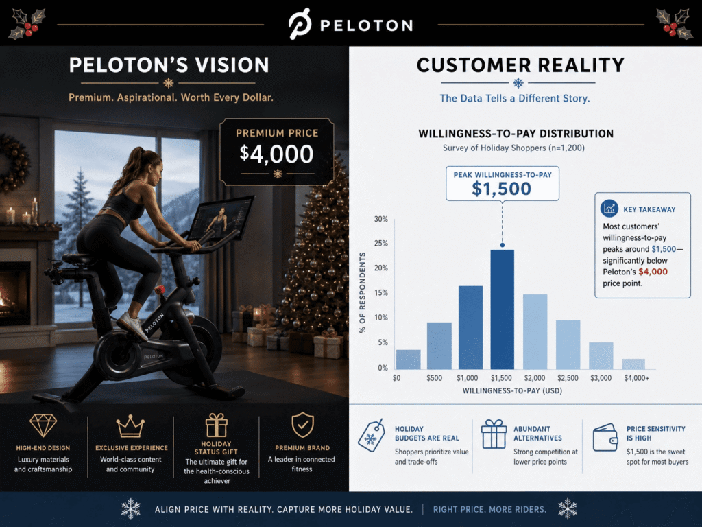 Peloton’s $4,000 AI Bike Collapse